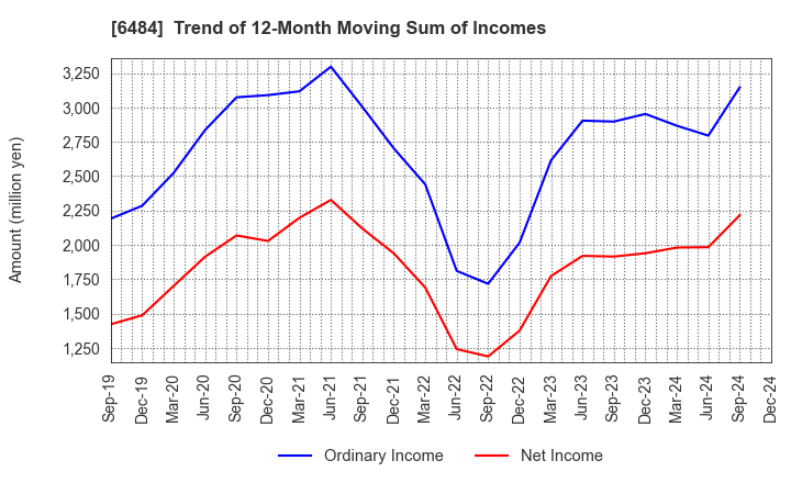 6484 KVK CORPORATION: Trend of 12-Month Moving Sum of Incomes