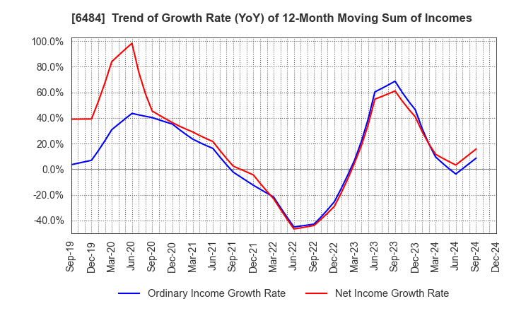 6484 KVK CORPORATION: Trend of Growth Rate (YoY) of 12-Month Moving Sum of Incomes