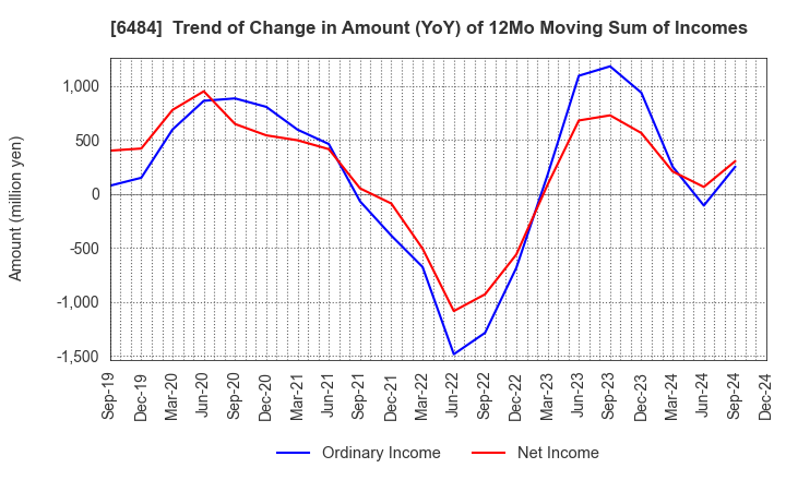 6484 KVK CORPORATION: Trend of Change in Amount (YoY) of 12Mo Moving Sum of Incomes