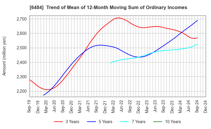 6484 KVK CORPORATION: Trend of Mean of 12-Month Moving Sum of Ordinary Incomes