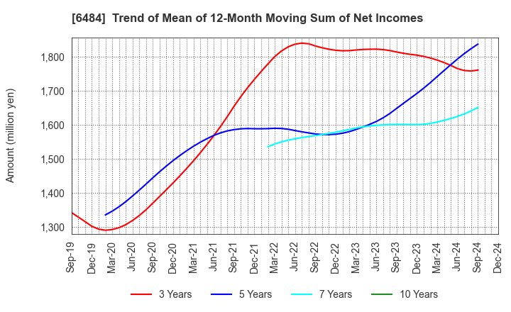 6484 KVK CORPORATION: Trend of Mean of 12-Month Moving Sum of Net Incomes