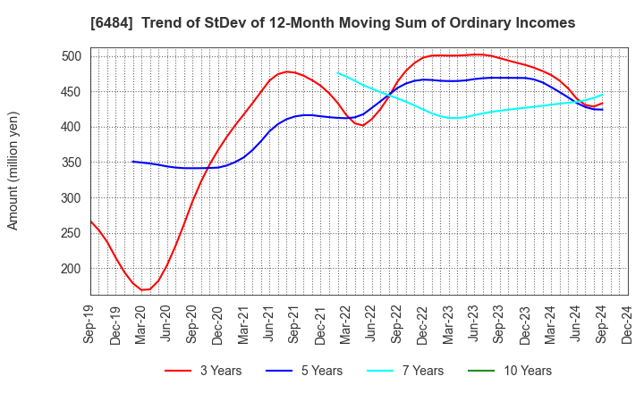 6484 KVK CORPORATION: Trend of StDev of 12-Month Moving Sum of Ordinary Incomes