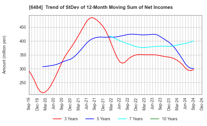 6484 KVK CORPORATION: Trend of StDev of 12-Month Moving Sum of Net Incomes