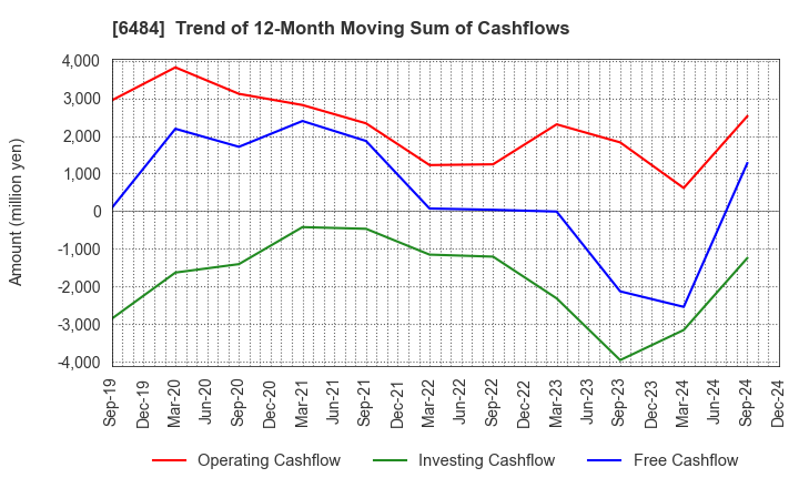 6484 KVK CORPORATION: Trend of 12-Month Moving Sum of Cashflows