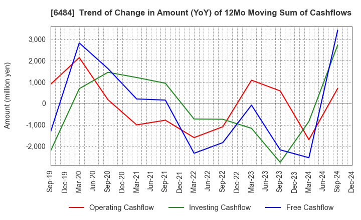 6484 KVK CORPORATION: Trend of Change in Amount (YoY) of 12Mo Moving Sum of Cashflows