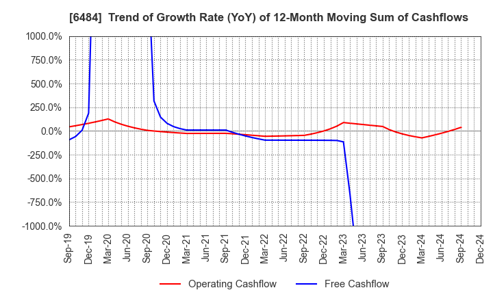 6484 KVK CORPORATION: Trend of Growth Rate (YoY) of 12-Month Moving Sum of Cashflows