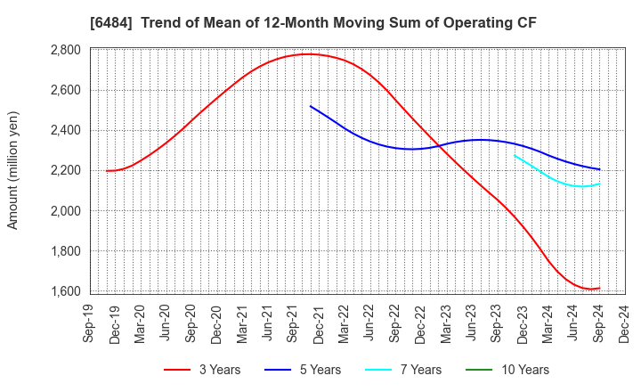 6484 KVK CORPORATION: Trend of Mean of 12-Month Moving Sum of Operating CF