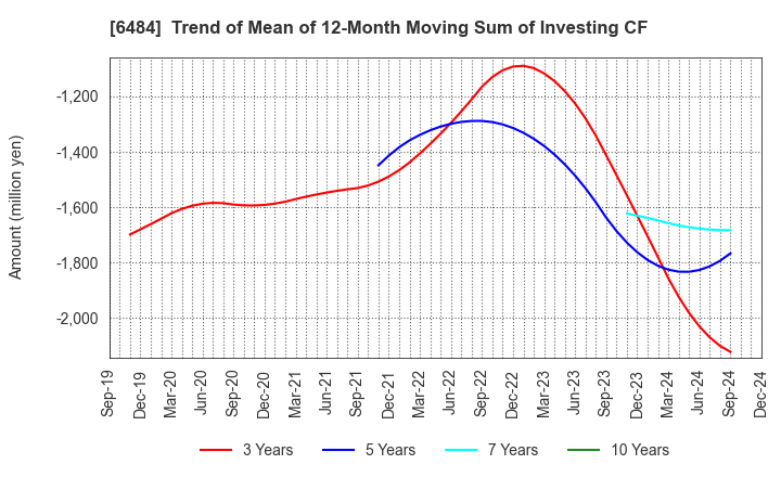 6484 KVK CORPORATION: Trend of Mean of 12-Month Moving Sum of Investing CF