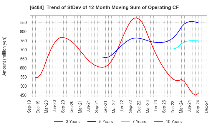 6484 KVK CORPORATION: Trend of StDev of 12-Month Moving Sum of Operating CF