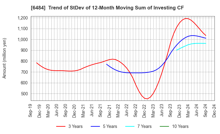 6484 KVK CORPORATION: Trend of StDev of 12-Month Moving Sum of Investing CF