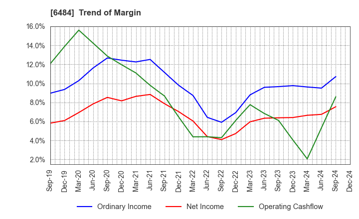 6484 KVK CORPORATION: Trend of Margin