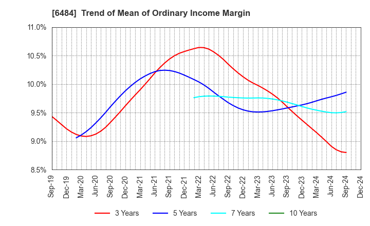 6484 KVK CORPORATION: Trend of Mean of Ordinary Income Margin