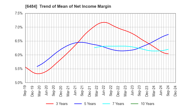 6484 KVK CORPORATION: Trend of Mean of Net Income Margin