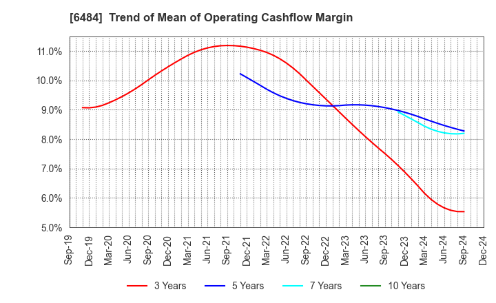 6484 KVK CORPORATION: Trend of Mean of Operating Cashflow Margin