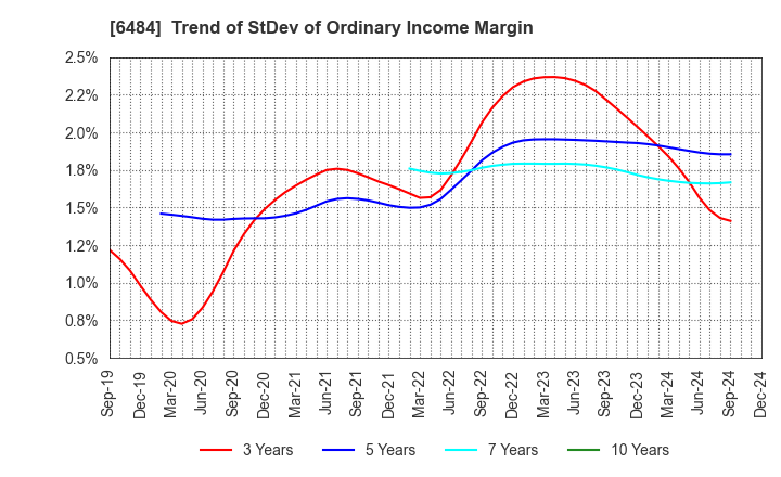 6484 KVK CORPORATION: Trend of StDev of Ordinary Income Margin