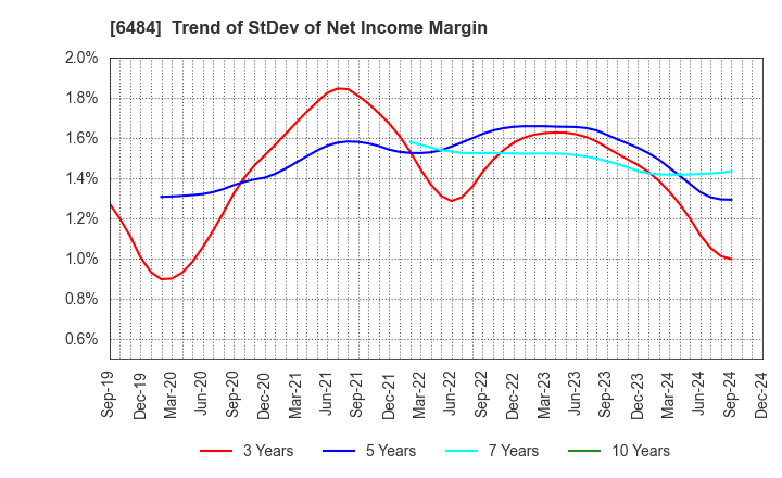 6484 KVK CORPORATION: Trend of StDev of Net Income Margin