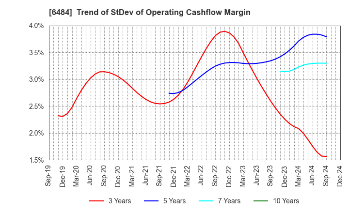 6484 KVK CORPORATION: Trend of StDev of Operating Cashflow Margin