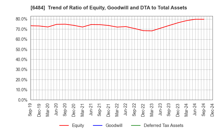 6484 KVK CORPORATION: Trend of Ratio of Equity, Goodwill and DTA to Total Assets