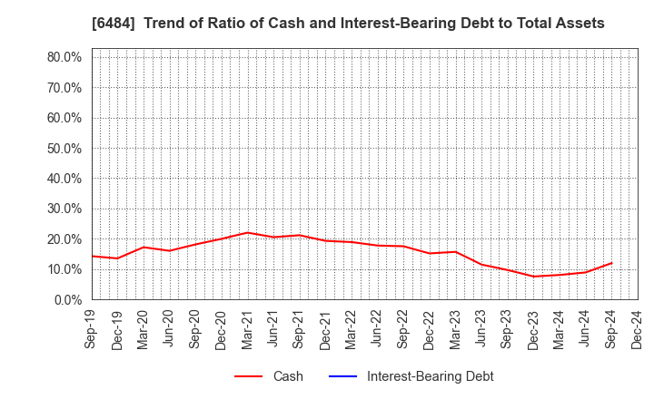 6484 KVK CORPORATION: Trend of Ratio of Cash and Interest-Bearing Debt to Total Assets