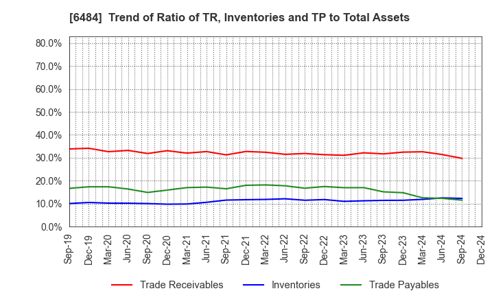 6484 KVK CORPORATION: Trend of Ratio of TR, Inventories and TP to Total Assets