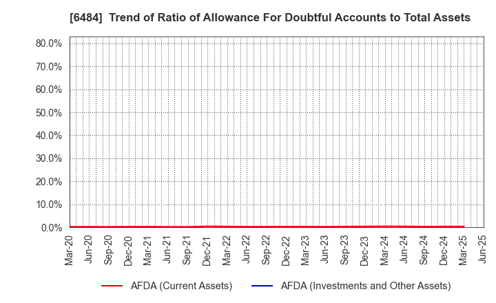 6484 KVK CORPORATION: Trend of Ratio of Allowance For Doubtful Accounts to Total Assets
