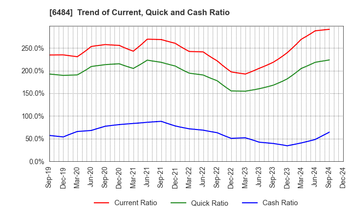 6484 KVK CORPORATION: Trend of Current, Quick and Cash Ratio