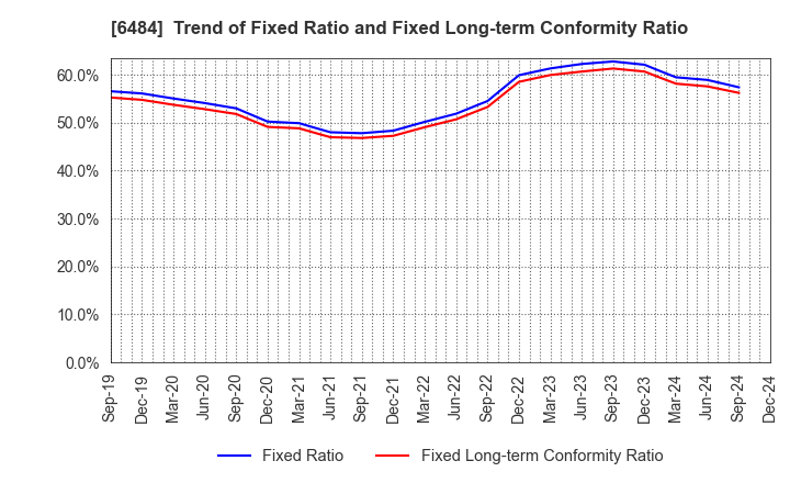 6484 KVK CORPORATION: Trend of Fixed Ratio and Fixed Long-term Conformity Ratio