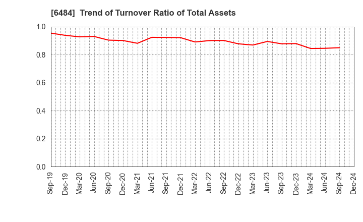 6484 KVK CORPORATION: Trend of Turnover Ratio of Total Assets