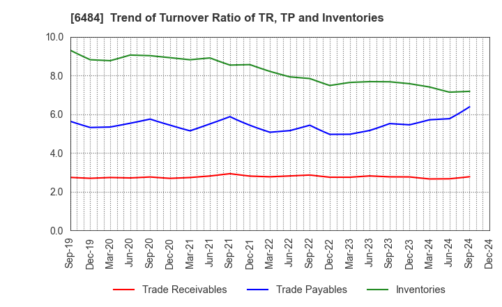 6484 KVK CORPORATION: Trend of Turnover Ratio of TR, TP and Inventories