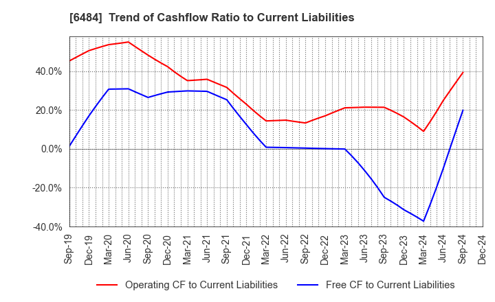 6484 KVK CORPORATION: Trend of Cashflow Ratio to Current Liabilities