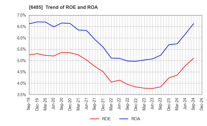 6485 MAEZAWA KYUSO INDUSTRIES CO.,LTD.: Trend of ROE and ROA