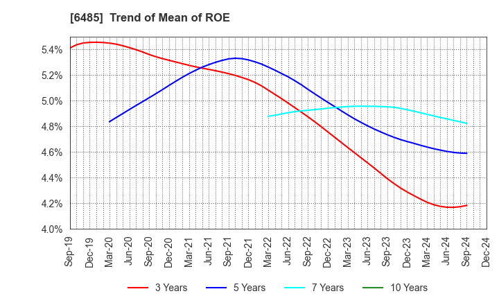 6485 MAEZAWA KYUSO INDUSTRIES CO.,LTD.: Trend of Mean of ROE