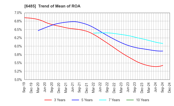 6485 MAEZAWA KYUSO INDUSTRIES CO.,LTD.: Trend of Mean of ROA