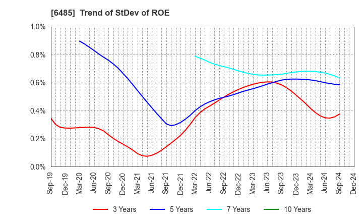 6485 MAEZAWA KYUSO INDUSTRIES CO.,LTD.: Trend of StDev of ROE