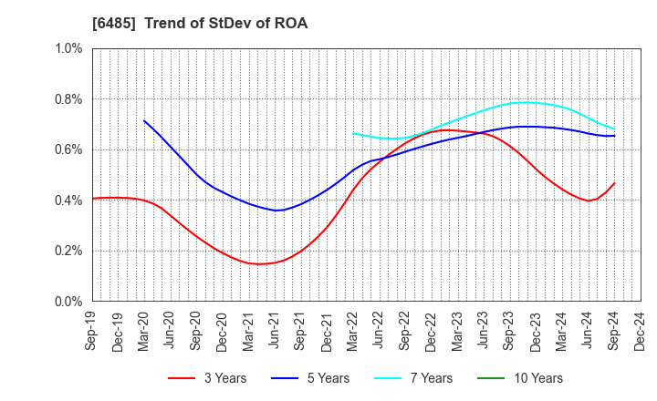 6485 MAEZAWA KYUSO INDUSTRIES CO.,LTD.: Trend of StDev of ROA