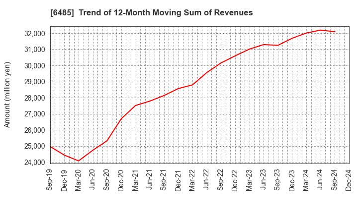 6485 MAEZAWA KYUSO INDUSTRIES CO.,LTD.: Trend of 12-Month Moving Sum of Revenues