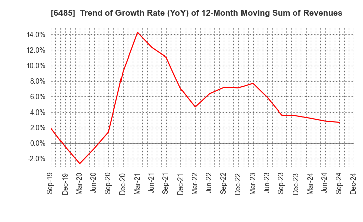 6485 MAEZAWA KYUSO INDUSTRIES CO.,LTD.: Trend of Growth Rate (YoY) of 12-Month Moving Sum of Revenues