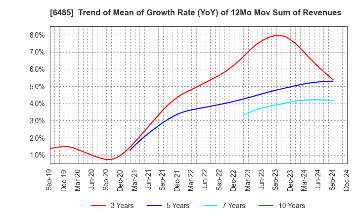 6485 MAEZAWA KYUSO INDUSTRIES CO.,LTD.: Trend of Mean of Growth Rate (YoY) of 12Mo Mov Sum of Revenues