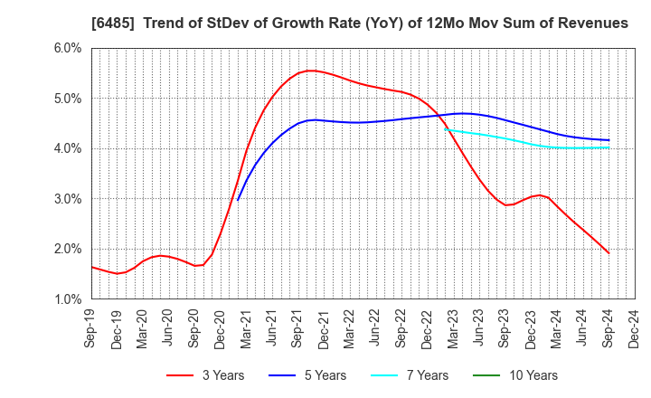 6485 MAEZAWA KYUSO INDUSTRIES CO.,LTD.: Trend of StDev of Growth Rate (YoY) of 12Mo Mov Sum of Revenues