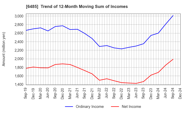 6485 MAEZAWA KYUSO INDUSTRIES CO.,LTD.: Trend of 12-Month Moving Sum of Incomes