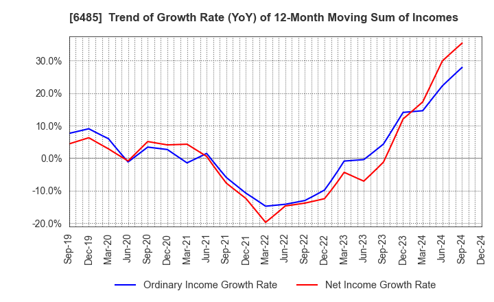 6485 MAEZAWA KYUSO INDUSTRIES CO.,LTD.: Trend of Growth Rate (YoY) of 12-Month Moving Sum of Incomes