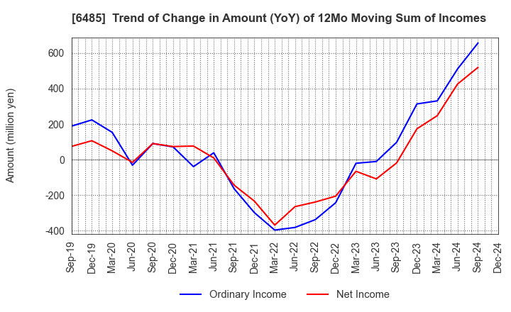 6485 MAEZAWA KYUSO INDUSTRIES CO.,LTD.: Trend of Change in Amount (YoY) of 12Mo Moving Sum of Incomes