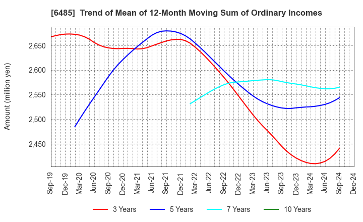 6485 MAEZAWA KYUSO INDUSTRIES CO.,LTD.: Trend of Mean of 12-Month Moving Sum of Ordinary Incomes