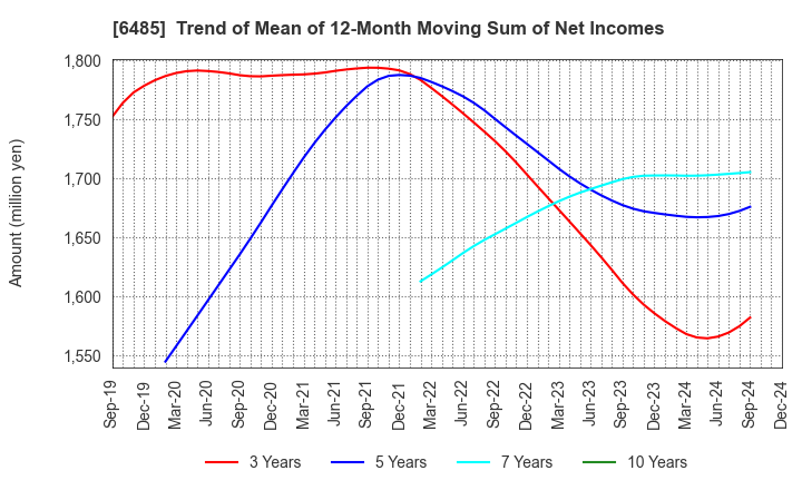 6485 MAEZAWA KYUSO INDUSTRIES CO.,LTD.: Trend of Mean of 12-Month Moving Sum of Net Incomes