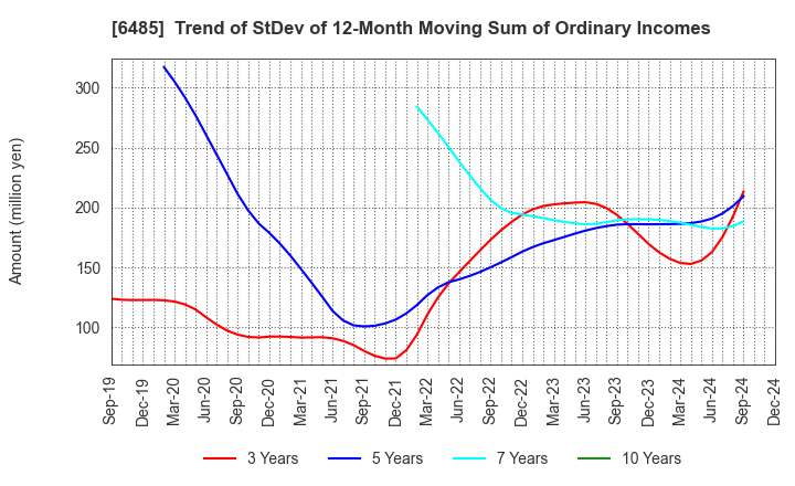 6485 MAEZAWA KYUSO INDUSTRIES CO.,LTD.: Trend of StDev of 12-Month Moving Sum of Ordinary Incomes