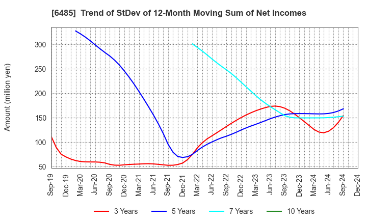 6485 MAEZAWA KYUSO INDUSTRIES CO.,LTD.: Trend of StDev of 12-Month Moving Sum of Net Incomes