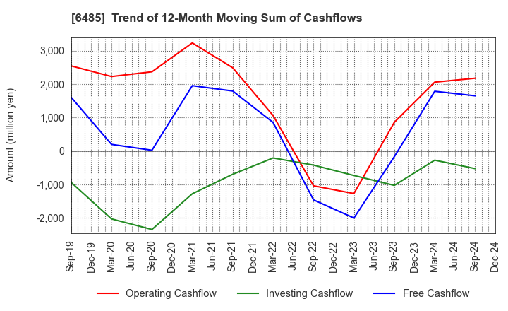 6485 MAEZAWA KYUSO INDUSTRIES CO.,LTD.: Trend of 12-Month Moving Sum of Cashflows