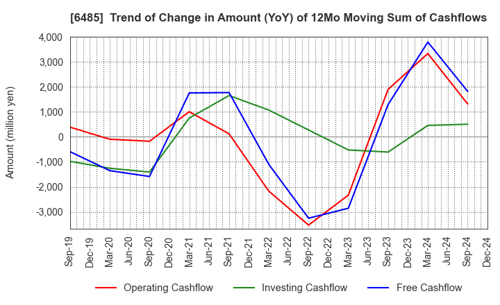 6485 MAEZAWA KYUSO INDUSTRIES CO.,LTD.: Trend of Change in Amount (YoY) of 12Mo Moving Sum of Cashflows