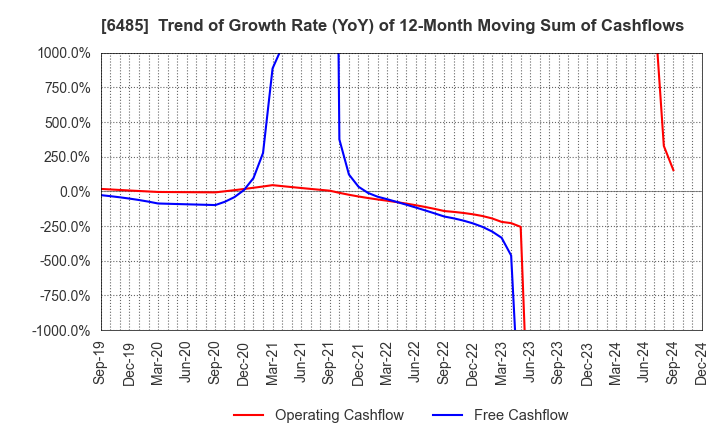 6485 MAEZAWA KYUSO INDUSTRIES CO.,LTD.: Trend of Growth Rate (YoY) of 12-Month Moving Sum of Cashflows