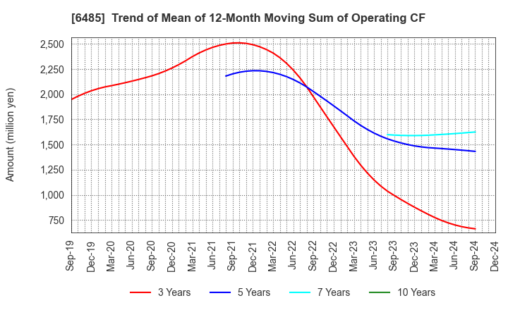 6485 MAEZAWA KYUSO INDUSTRIES CO.,LTD.: Trend of Mean of 12-Month Moving Sum of Operating CF